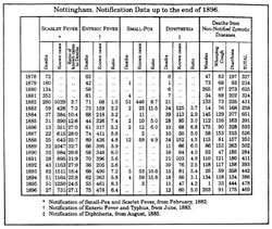 Table from MoH annual report showing causes of death in Nottingham, 1878-1896.