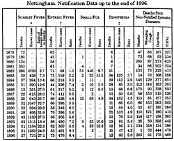 Table of disease notification data for Nottingham covering the years 1878-1896 published in the Medical Officer for Health's annual report for 1896.